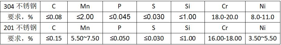 304不锈钢和201不锈钢化学成分对比