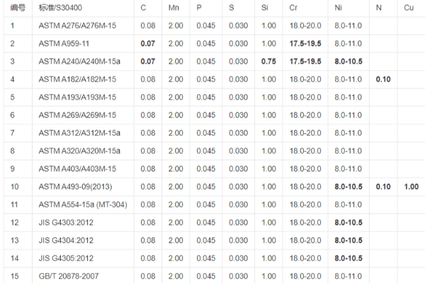 304不锈钢成分对照